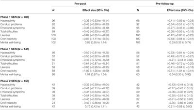 Comparing the Effectiveness of Evidence-Based Parenting Programs on Families of children with and without Special Educational Needs: Short-term and Long-term Gains